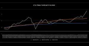 השוואת מדדים בתקופה של 20 שנים