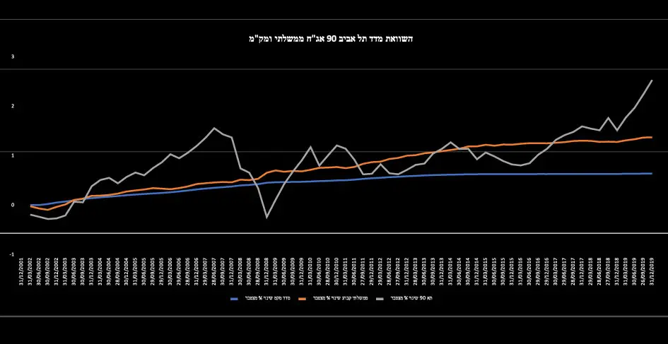 השוואת מדדים בתקופה של 20 שנים